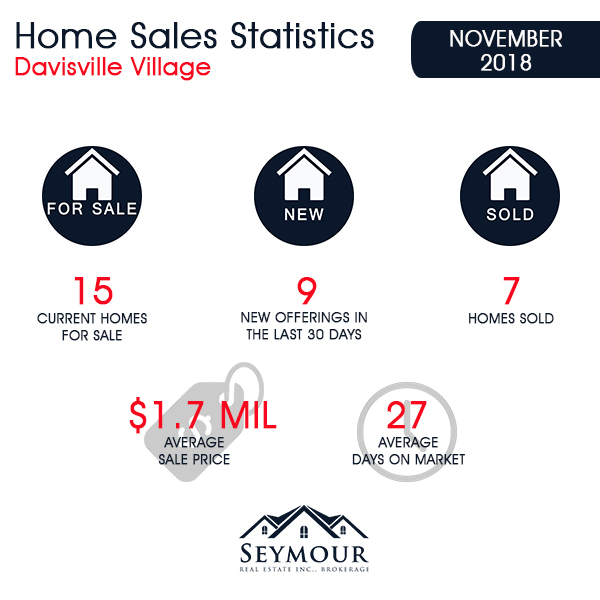 Davisville Village Home Sales Statistics for November 2018 from Jethro Seymour, Top midtown Toronto Realtor